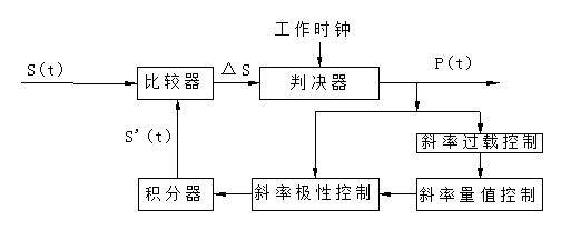 增量調(diào)制編碼器實(shí)驗(yàn)結(jié)構(gòu)框圖