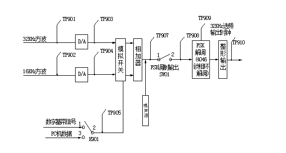 FSK�{(di��o)�ƽ��{(di��o)�ԭ����D