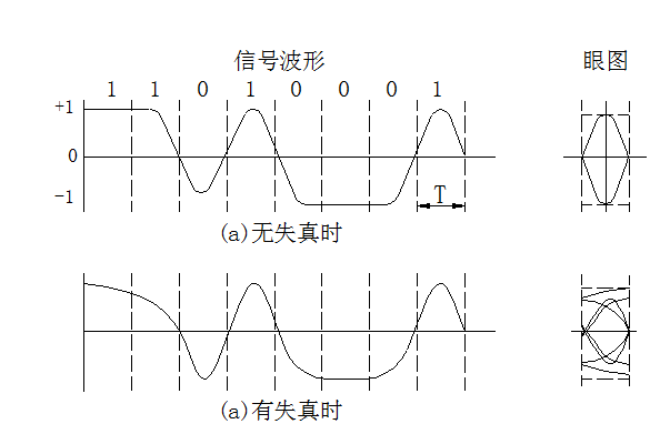 無(wú)失真及有失真時(shí)的波形及眼圖