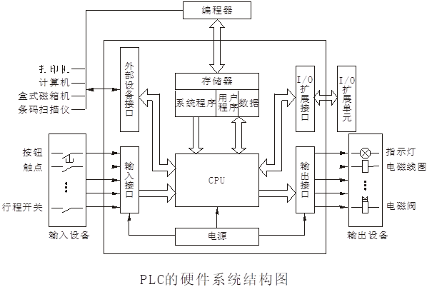 PLC��Ӳ��ϵ�y(t��ng)�Y(ji��)��(g��u)�D