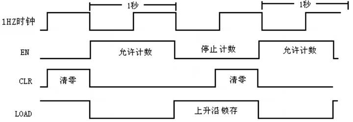 控制信號時序關(guān)系