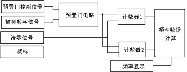 等精度測頻實現(xiàn)框圖
