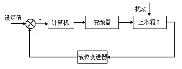 單容水箱液位過(guò)程控制原理圖