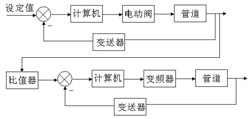 隨動流量比值控制的方塊原理圖