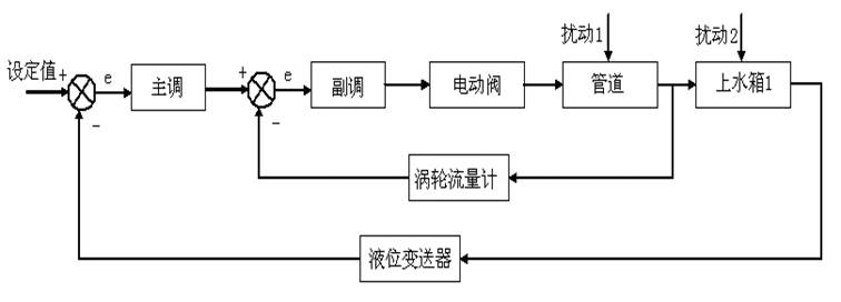 液位-流量串級控制系統(tǒng)原理圖