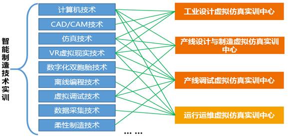 智能制造虛擬仿真實訓(xùn)基地實訓(xùn)技術(shù)架構(gòu)