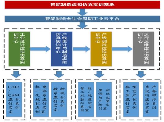 智能制造虛擬仿真實訓(xùn)基地架構(gòu)